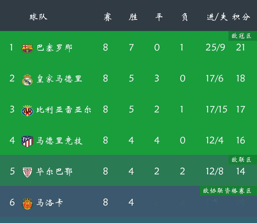 包含塞维利亚战胜比利亚雷亚尔，稳定排名的词条